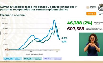 Van 193 mil 142 muertes por Covid-19 en México