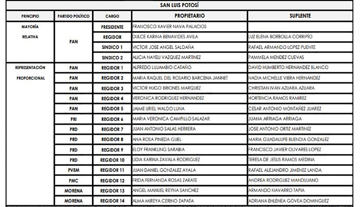 CEEPAC declara válida elección de los 58 Ayuntamientos
