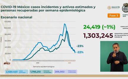 Van 205 mil dos muertes por coronavirus en México