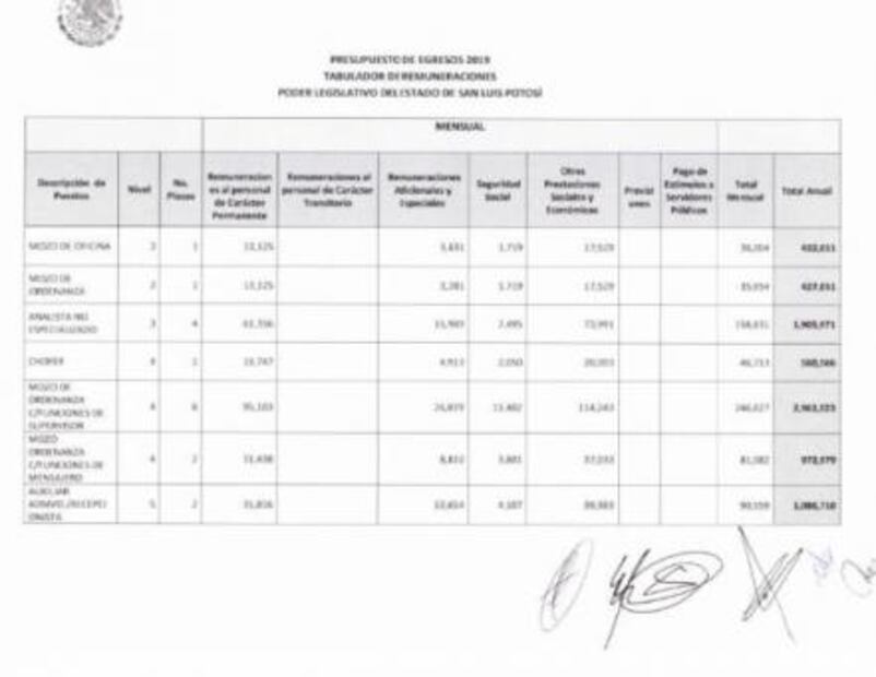 Diputados “se embolsarían” 250 mil pesos al mes durante 2019