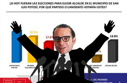 Encuestadora coloca a Xavier Nava como ganador de la alcaldía capitalina