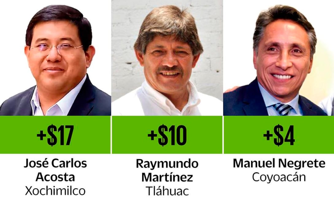 El Análisis de Reputación Mediática realizado a los 16 alcaldes de la CDMX muestra que en abril los ediles de Xochimilco, Tláhuac y Coyoacán tuvieron una cobertura más efectiva.