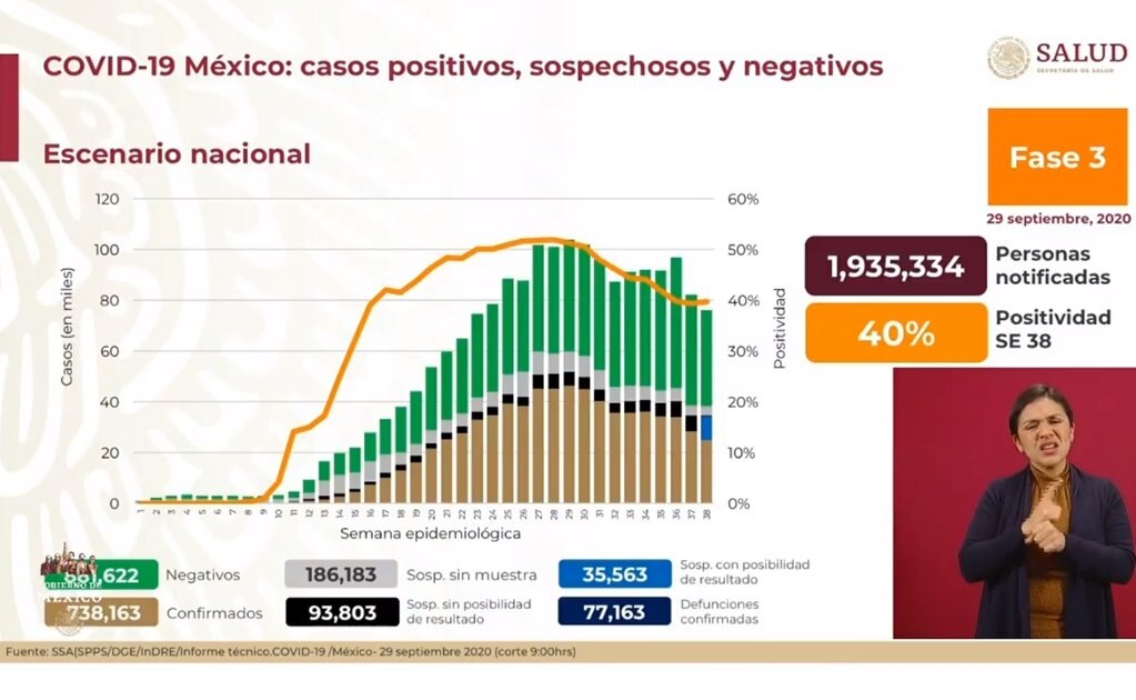Van 738 mil 163 casos y 77 mil 163 muertes por Covid-19 en México