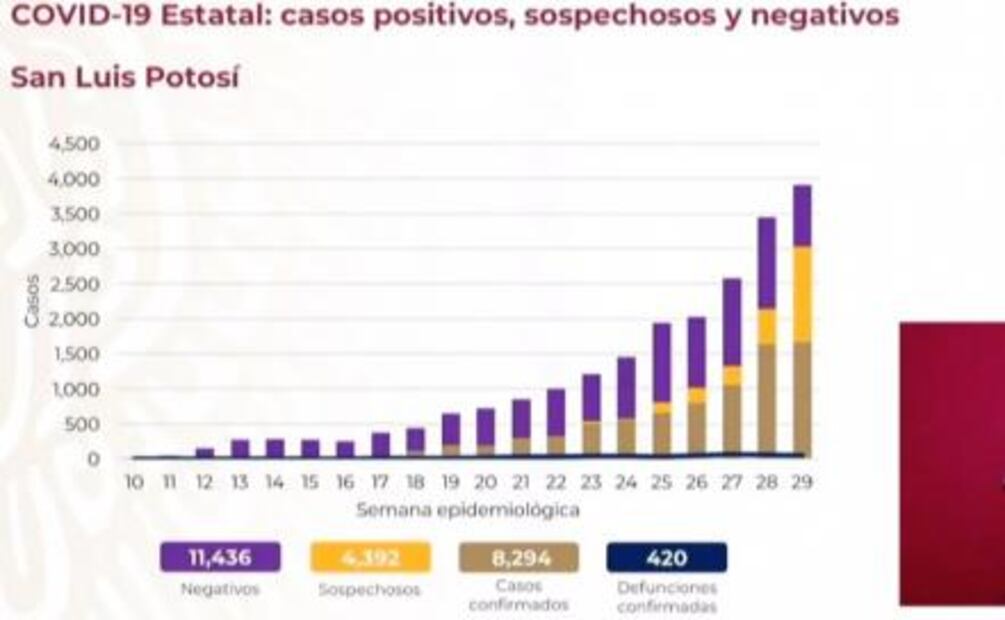 México, con 402 mil 697 contagios y 44 mil 876 muertes por Covid-19