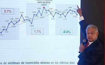 En materia de seguridad vamos bien: AMLO