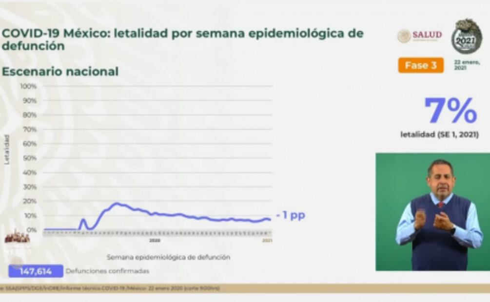 Suman 147 mil 614 muertes y 1 millón 732 mil 290 contagios por Covid-19 en México