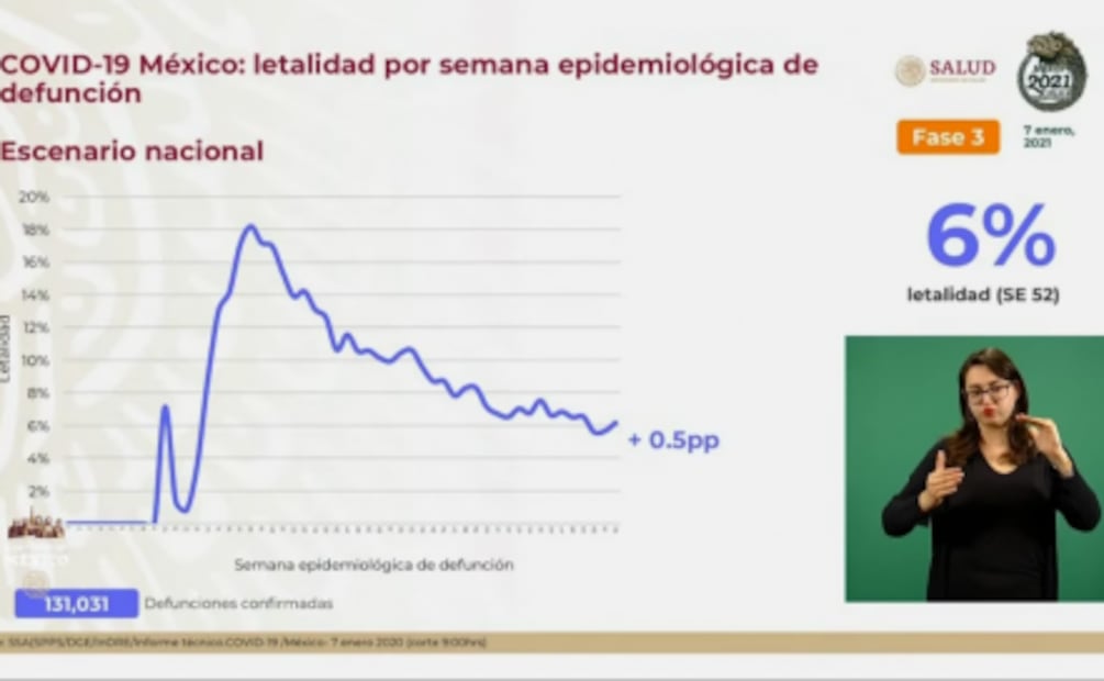 Van 131 mil 31 muertes y 1 millón 493 mil 569 contagios por Covid-19 en México