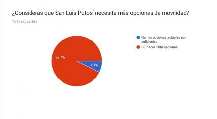 Uber, opción preferida de movilidad para los potosinos