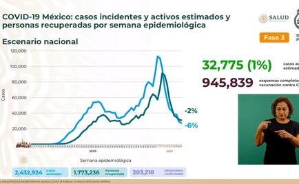 Registran 203 mil 210 muertes por Covid-19 en México