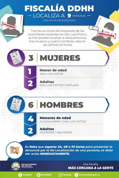 Localizadas en 24 horas, 9 personas con reporte de desaparición en distintos puntos de SLP: Fiscalía