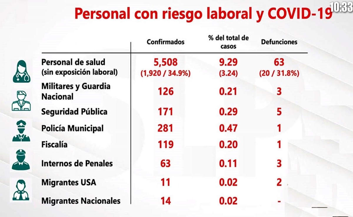 5 mil 508 trabajadores de salud se han contagiado de Covid-19 en SLP