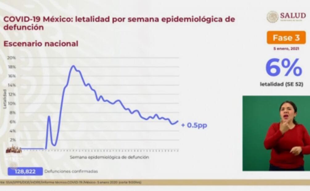 Van 128 mil 822 muertes y 1 millón 466 mil 490 contagios por Covid en México