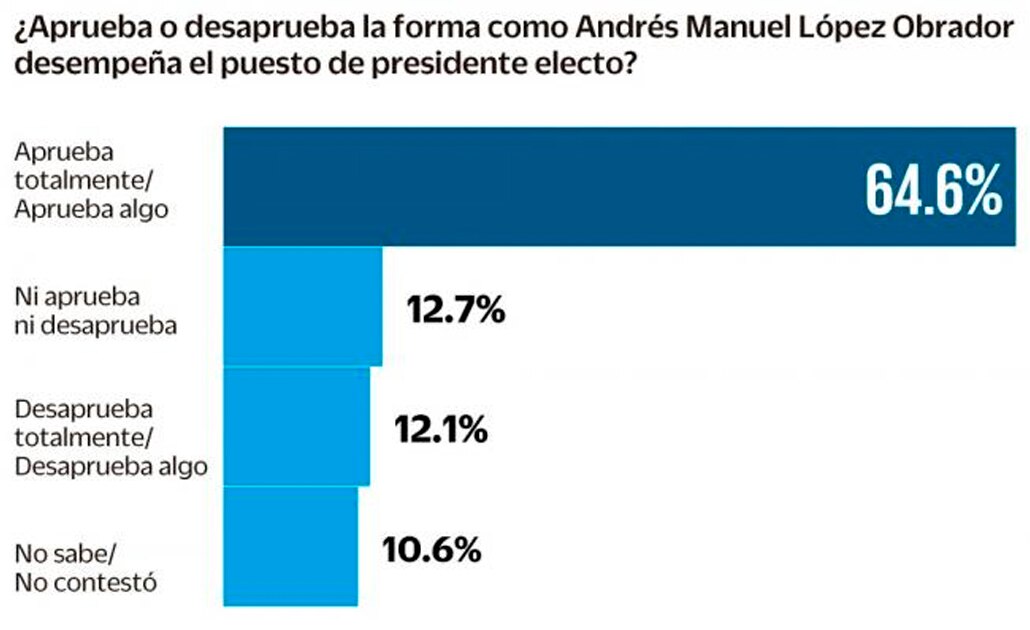 Arranca AMLO con aprobación del 64% y gran expectativa