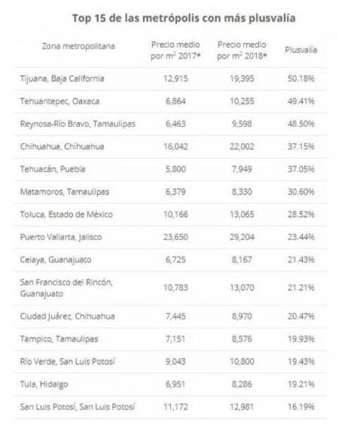Rioverde y San Luis Potosí entre las ciudades con mayor plusvalía del país