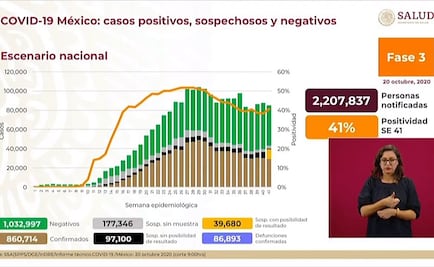 Suman 860 mil 714 contagios y 86 mil 893 muertes por Covid-19 en México