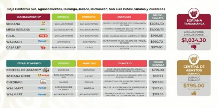 En SLP, los precios más altos de la canasta básica en todo el país; Soriana “los más careros”: Profeco