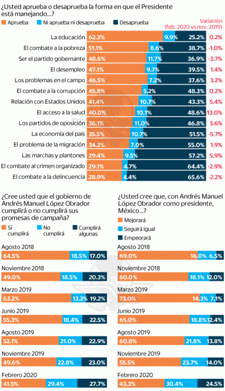 AMLO mantiene aprobación con 57.1%