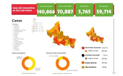 SLP registra 204 hospitalizaciones, en 24 horas son internados ocho pacientes