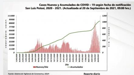 San Luis Potosí suma 169 contagios y 15 defunciones por Covid-19