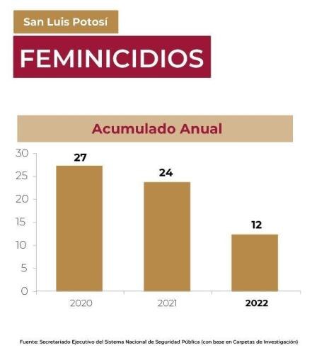 Disminuyen delitos de alto impacto en SLP; secuestros bajan un 58%
