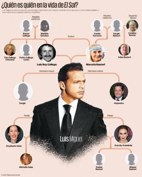 El árbol genealógico de Luis Miguel