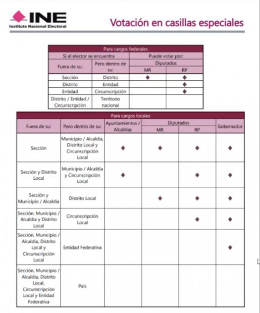 ¡Ayuda! Estoy lejos de casa, ¿dónde y por cuáles cargos puedo votar este 6 de junio?