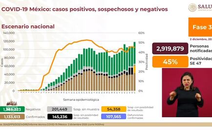 México, con 1 millón 133 mil 613 contagios y 107 mil 565 muertes por Covid-19