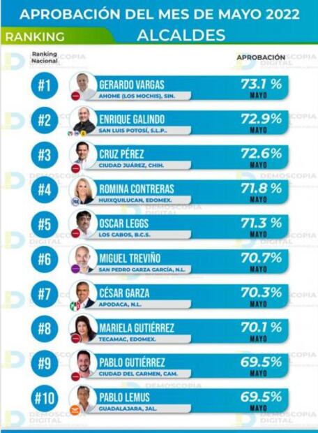 Alcalde de San Luis, Enrique Galindo, el segundo mejor calificado del país, según encuesta