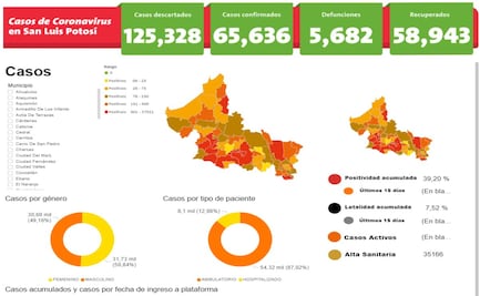 SLP suma 20 contagios y dos defunciones por Covid-19 en 24 horas