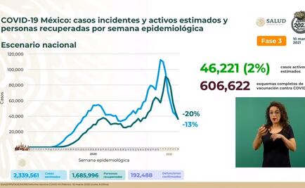 Suman 192 mil 488 muertes por coronavirus en México