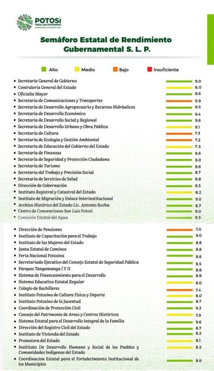 Publican tercera edición del Semáforo Estatal de Rendimiento en SLP; SCT queda en último lugar