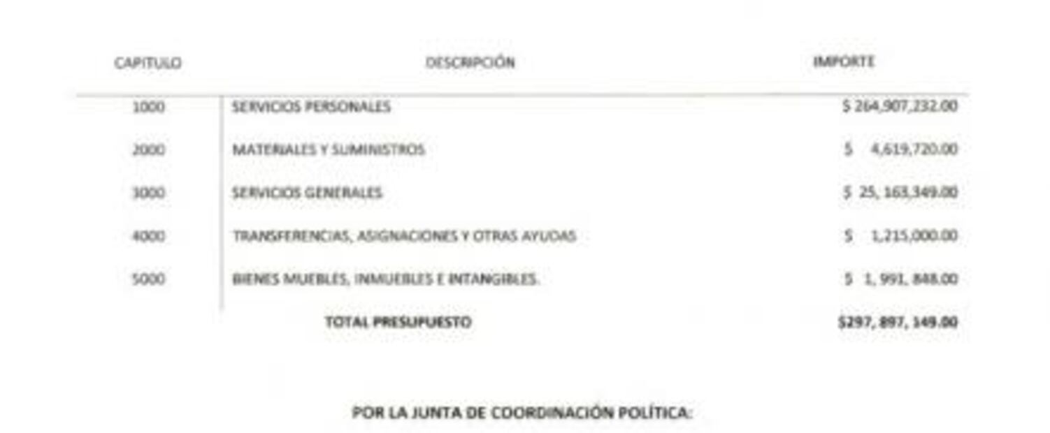 JUCOPO autoriza presupuesto de más de 323 millones para Congreso en 2020