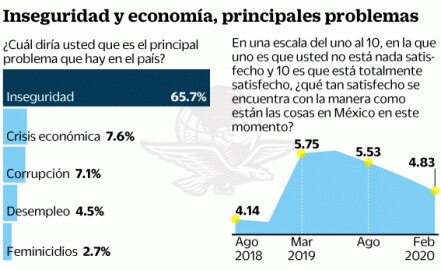 AMLO mantiene aprobación con 57.1%