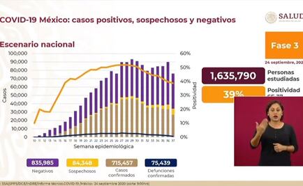 México, con 715 mil 457 contagios y 75 mil 439 muertes por Covid-19