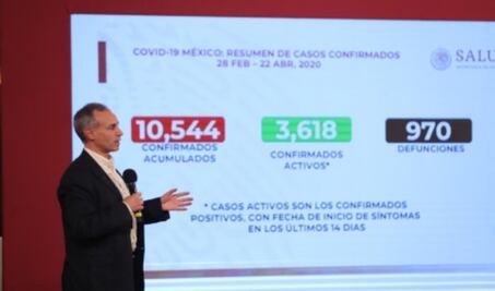 Suman 10 mil 544 contagios por Covid-19 en México; 970 muertos