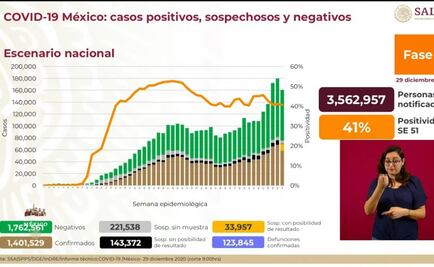 Van 123 mil 845 muertes y 1 millón 401 mil 529 contagios por Covid en México