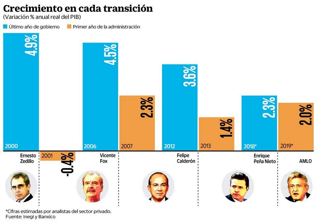 Vivirá AMLO reto económico del primer año