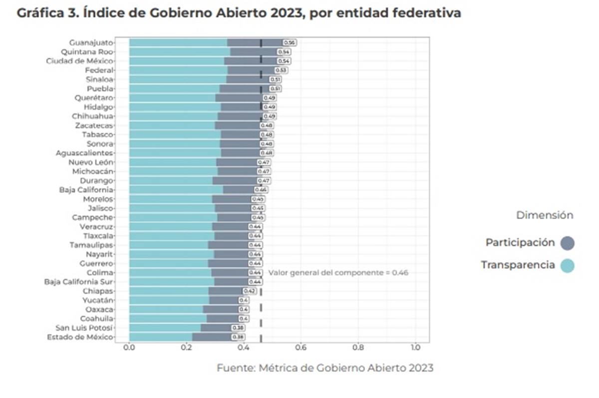 Las menos transparentes son Chiapas, Oaxaca y Coahuila empatadas con 0.4 y abajo de ellas solo se encuentran San Luis Potosí. Foto: Especial