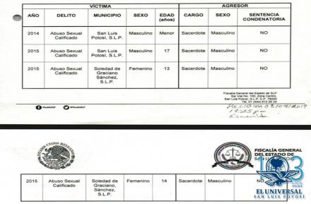 Sin resolver 6 denuncias contra sacerdotes en activo por presunto abuso sexual