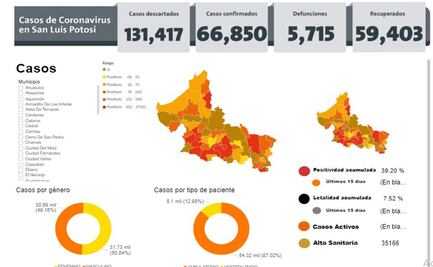 San Luis Potosí registra 35 contagios y una defunción en 24 horas