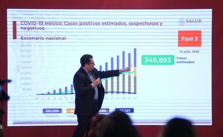 México llega a 311 mil 486 contagios de Covid-19; van 36 mil 327 muertes