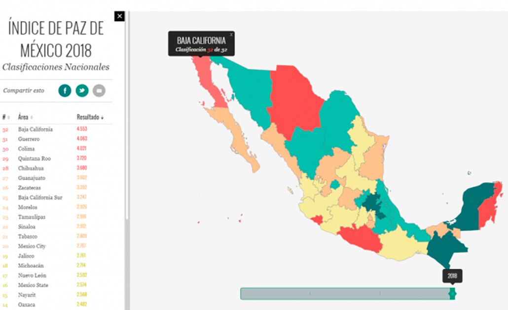En 2018 violencia en México costó 5.16 billones de pesos