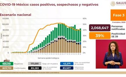 Van 83 mil 507 muertes y 809 mil 751 contagios por Covid-19 en México