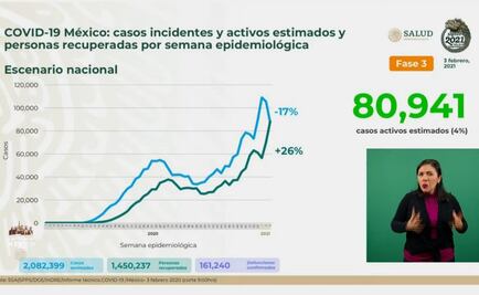 México rebasa las 161 mil muertes por coronavirus