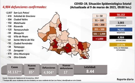 Registra SLP 85 contagios por Covid-19, la cifra más baja del 2021