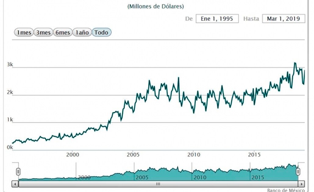 Remesas enviadas a México suben 7.1 % en el primer trimestre de 2019