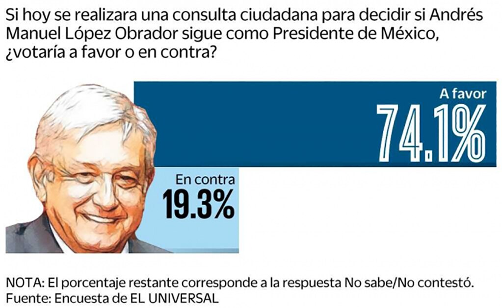 Encuesta: 74% votaría por que López Obrador siga