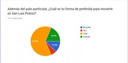 Uber, opción preferida de movilidad para los potosinos