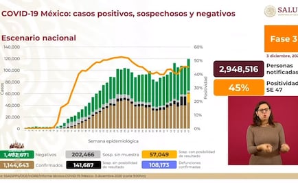 Van 1 millón 144 mil 643 contagios y 108 mil 173 muertes por Covid en México