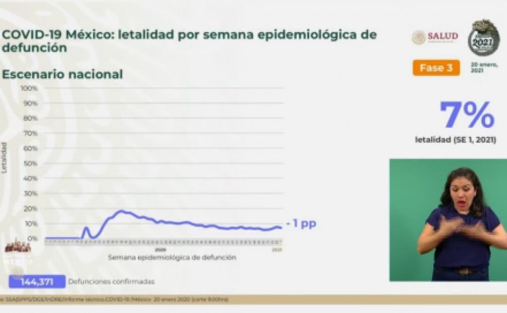 Van 144 mil 371 muertes y 1 millón 688 mil 944 contagios por Covid-19 en México